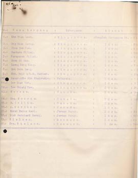Surat tentang laporan indentitas orang asing di lapangan produksi rantau bulan Mei 1976.  1