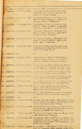 Surat Keputusan Gubernur Kepala Daerah Istimewa Aceh Nomor 402 s.d 703 Tahun 1976 (Buku) Surat Ke...