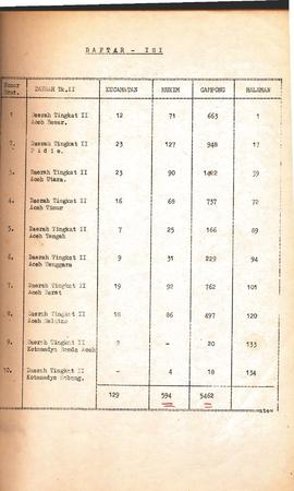 Dasar nama-nama Gampong (Desa) Dalarn Propinsi stimewa Aceh. (Buku)  7