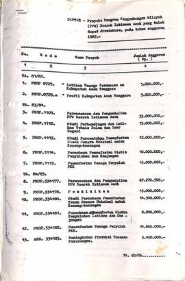 Daftar proyek program pengembangan wilayah Daerah istimewa Aceh yang dapat di rembung pada tahun ...