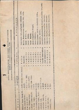 berkas 66.6 - Surat tentang Pendaftaran Penduduk dalam Provinsi Daerah Istimewa Aceh tahun 1975.  1