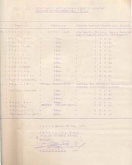 Surat tentang laporan indentitas orang asing di lapangan produksi rantau bulan Mei 1976.  2